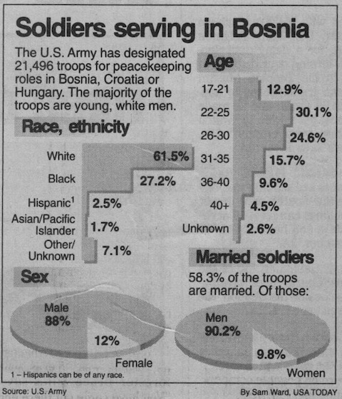 Soldiers Serving in Bosnia