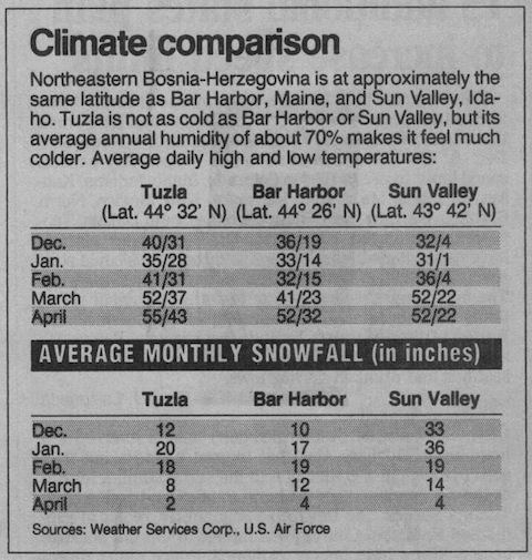 Tuzla Winter Weather Stats