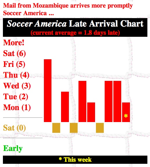 Soccer America Late Arrival Chart