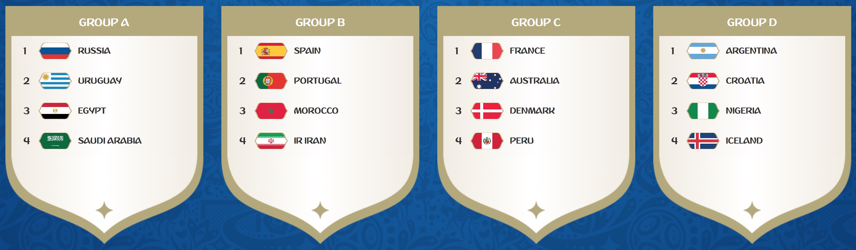 FIFA World Cup 2018 (Russia): Groups A to D