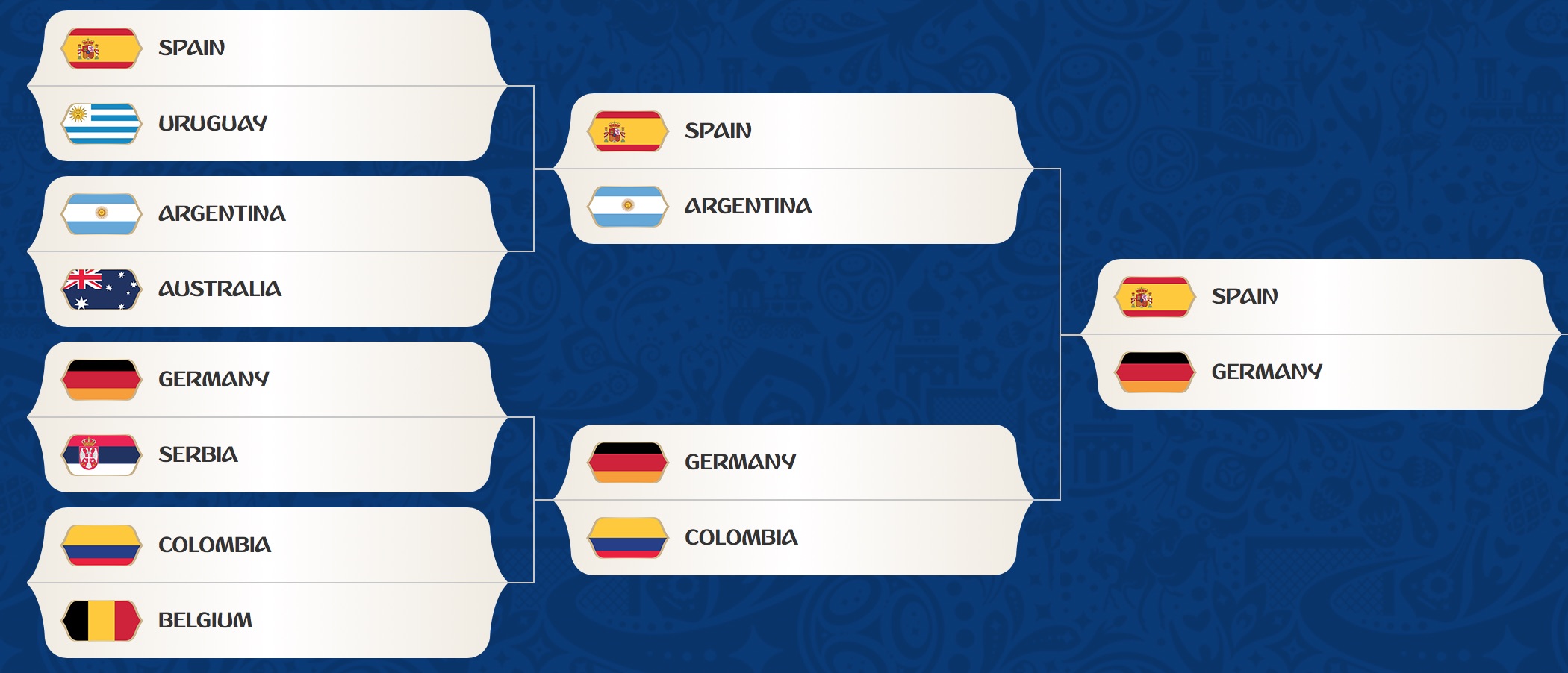 FIFA World Cup 2018 (Russia): Knockout Stages (Bottom Half)